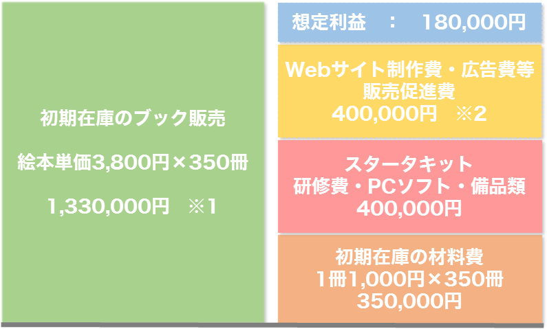 クリエイト・ア・ブック取扱代理店の収益イメージ